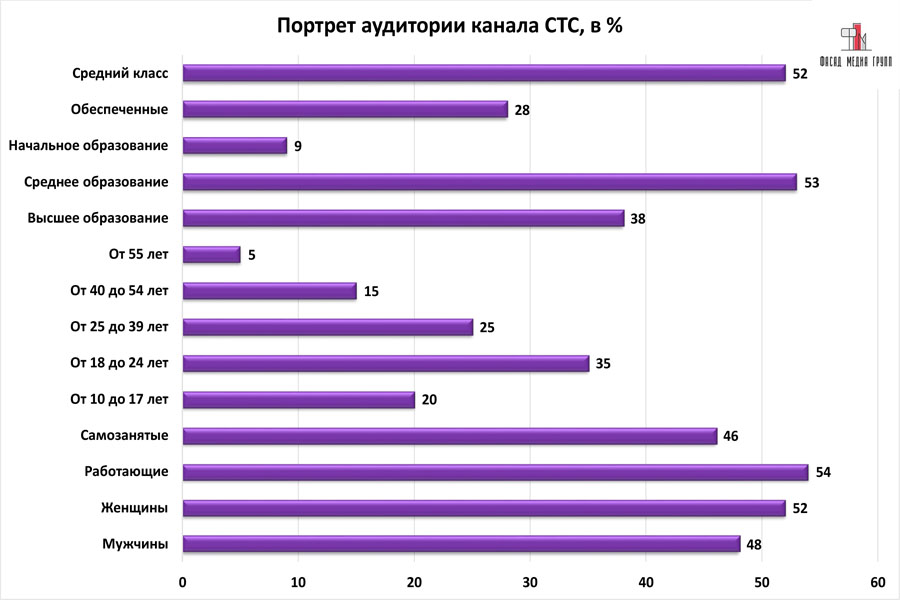 Социальный портрет аудитории